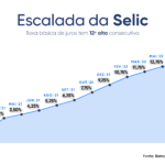 Copom anuncia novo aumento de Selic em busca de estabilidade futura